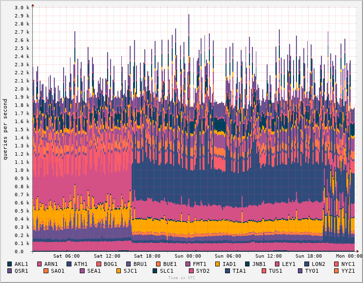 Queries per second against NS-Global per POP