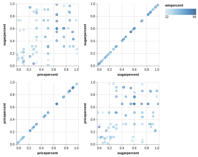 Candy scatter matrix