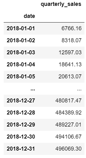 Cumulative quarterly total