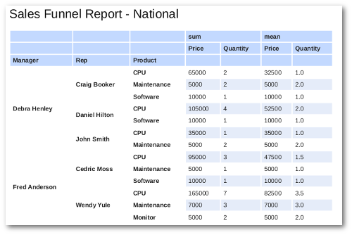 Styled pivot table output