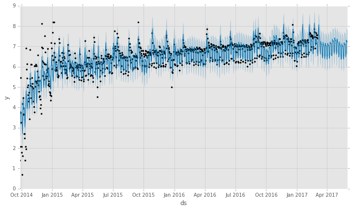 Google Analytics Dataset