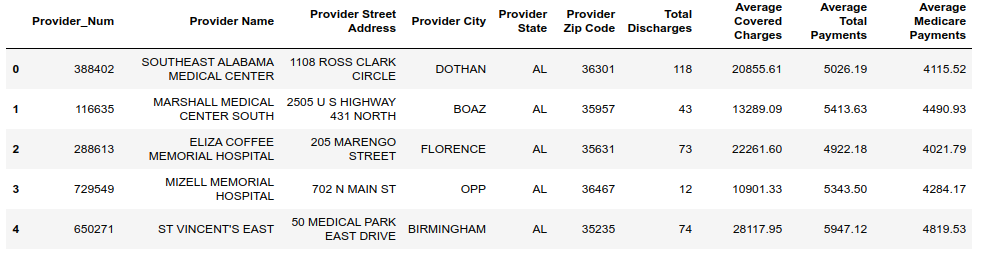 Hospital account data