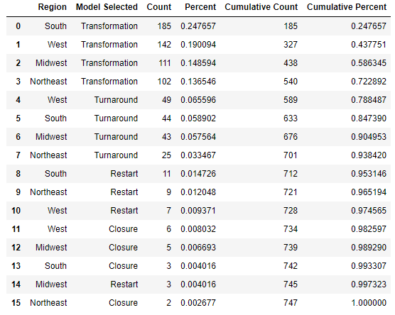 Region and Model Selected