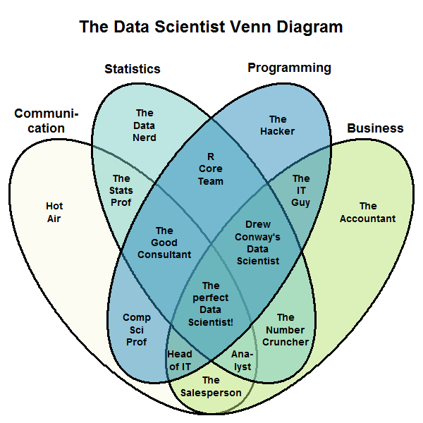 Data Science Venn Diagram