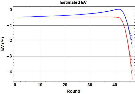 Estimated expected value of a unit wager vs. round, for fixed basic TDZ strategy (red) and optimal CDZ- strategy (blue).