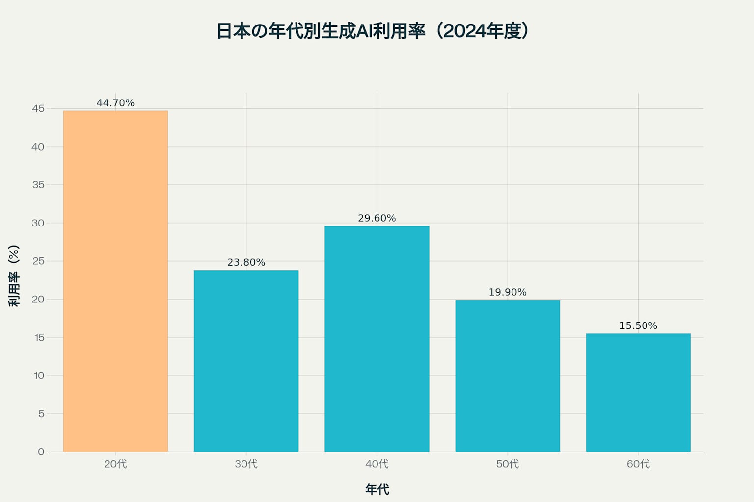 日本の年代別生成AI利用率（2024年度）