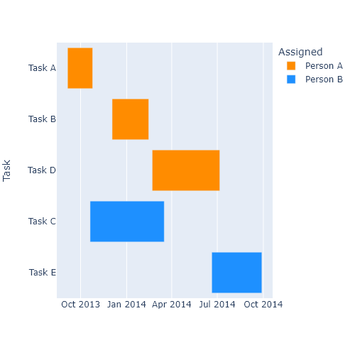 Gantt chart in plotly