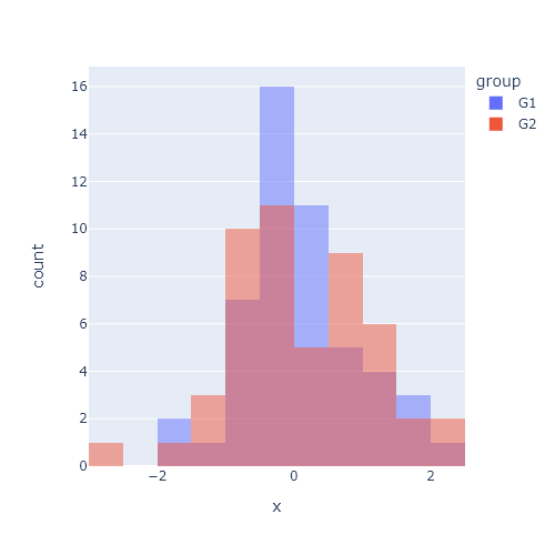 Histograms in plotly