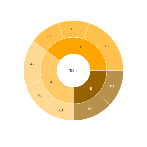 Sunburst charts in plotly