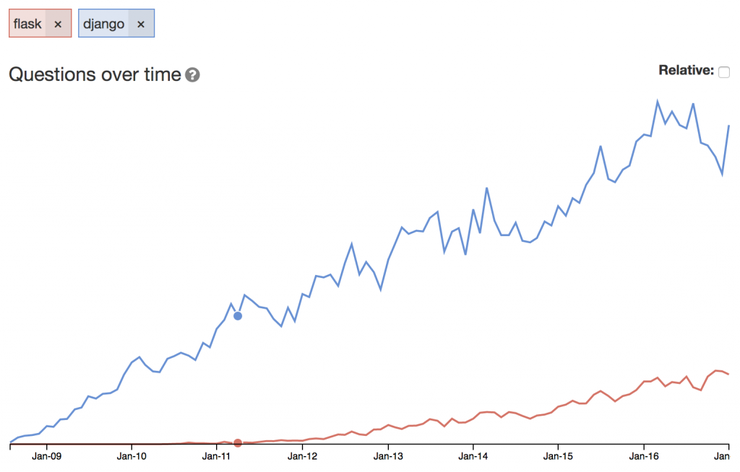 Flask против Django: почему Flask может быть лучше