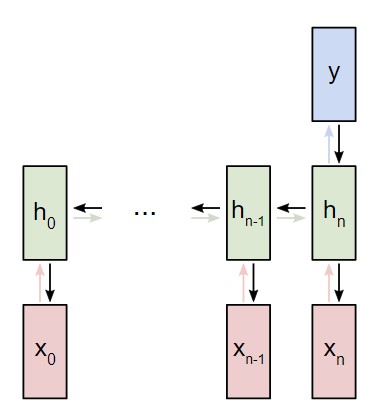 Backpropagation Through Time