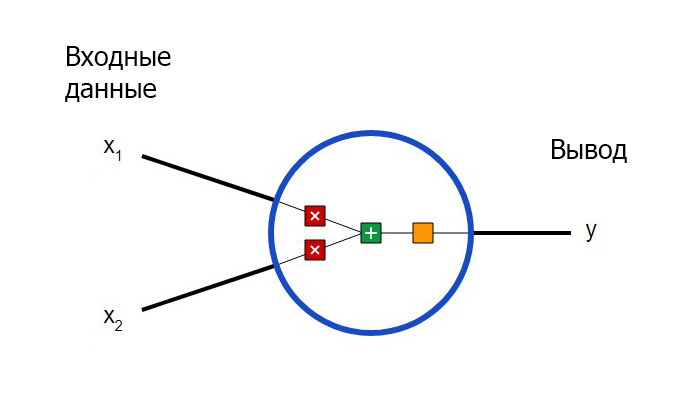 Создание нейронных блоков
