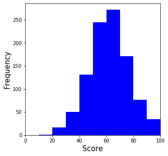 [Python] 数学の模擬試験の得点分布のヒストグラム