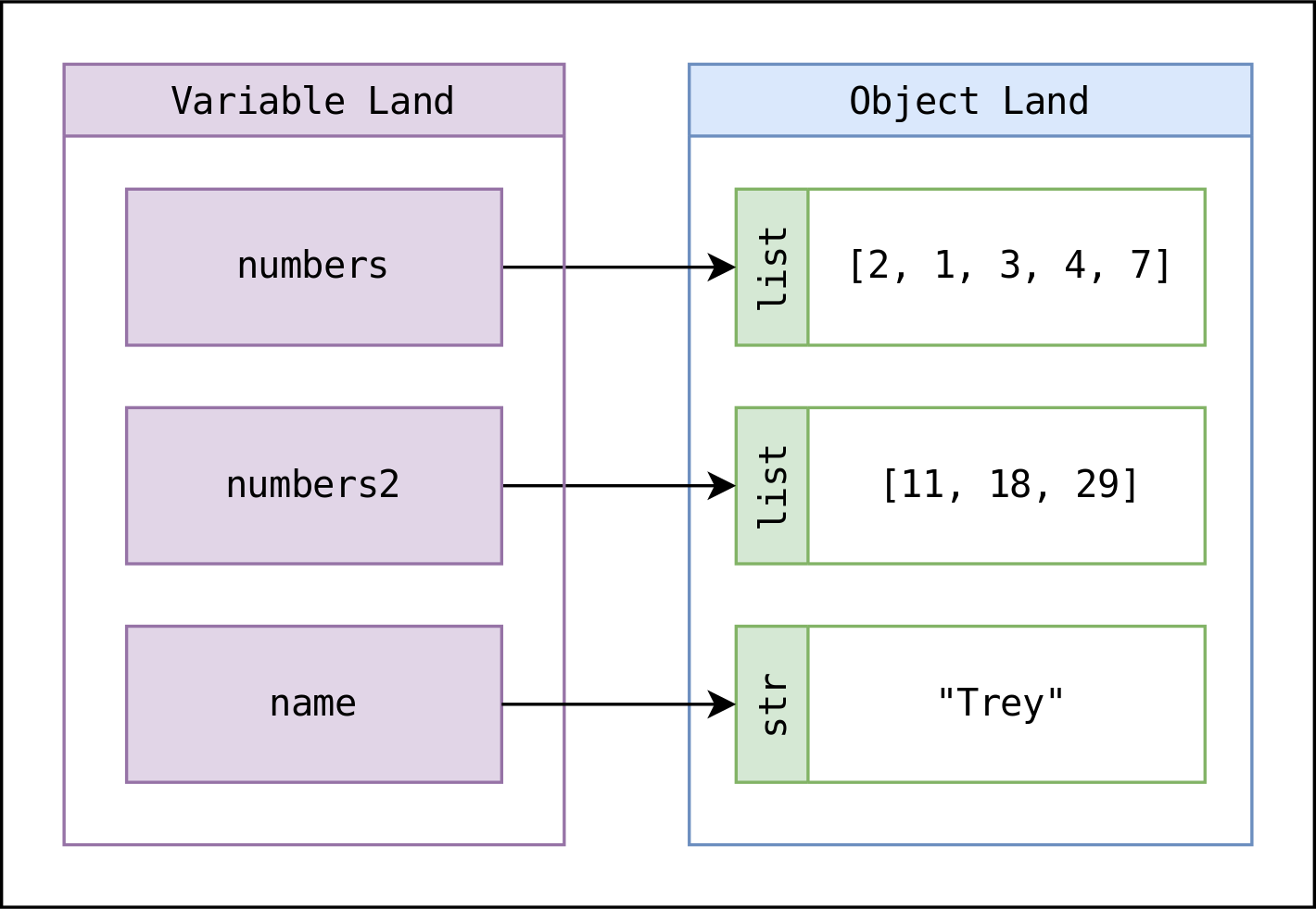 Diagram showing variables on the left and objects on the right, with arrows between each. The numbers variable points to a list. The numbers2 variable points to a separate list. The name variable points to a string.