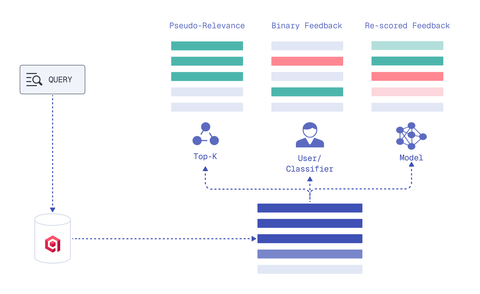 Diagram showing a query flowing into a retrieval system, which returns top-ranked documents. These documents are then processed in three ways: pseudo-relevance feedback, binary user or classifier feedback, and model-driven re-scored feedback. Arrows illustrate how the feedback signals update document rankings
