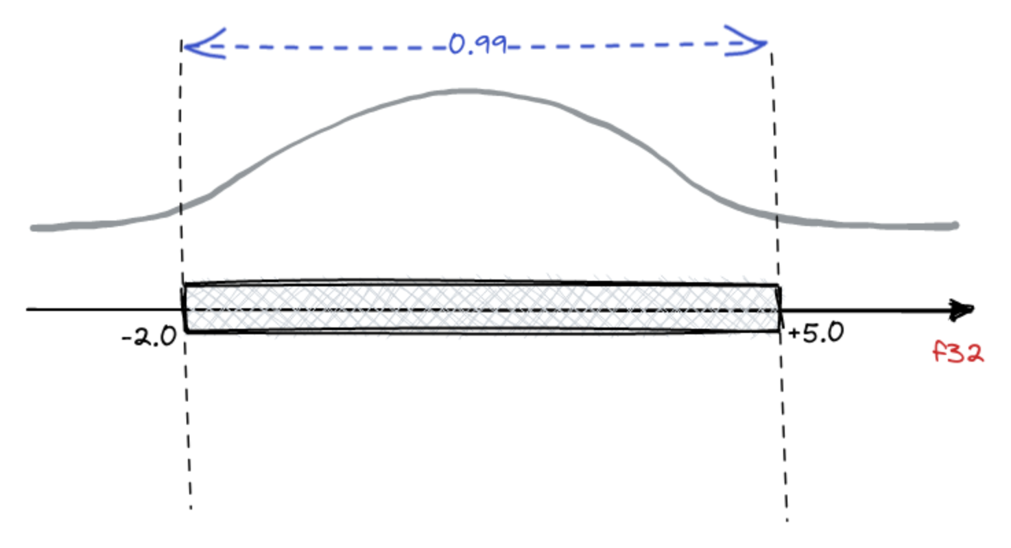 A distribution of the vector values