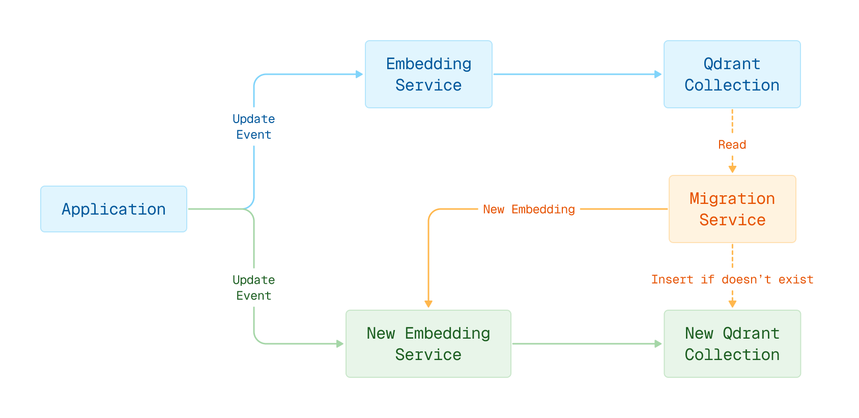 Embedding model migration in blue-green deployment