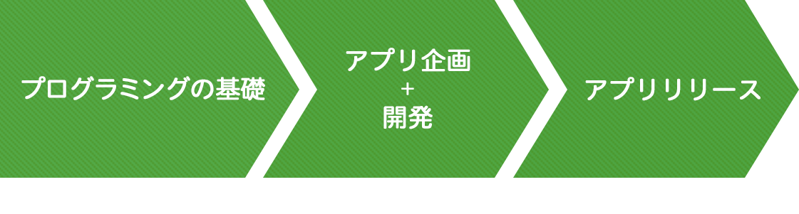 プログラミングの基礎 約1ヶ月 アプリ企画＋開発 アプリリリース 2ヶ月