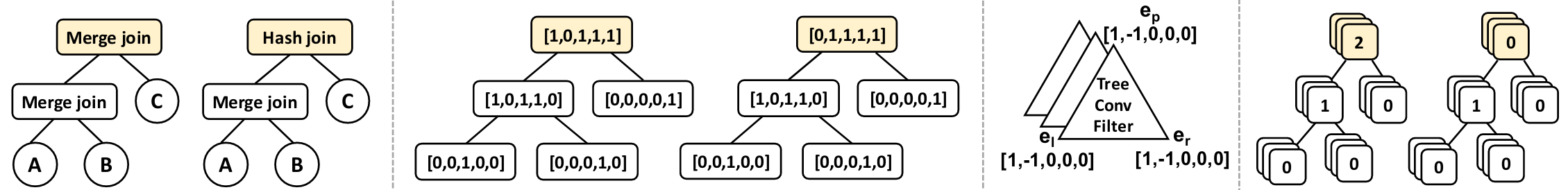 Tree convolution example from Neo paper