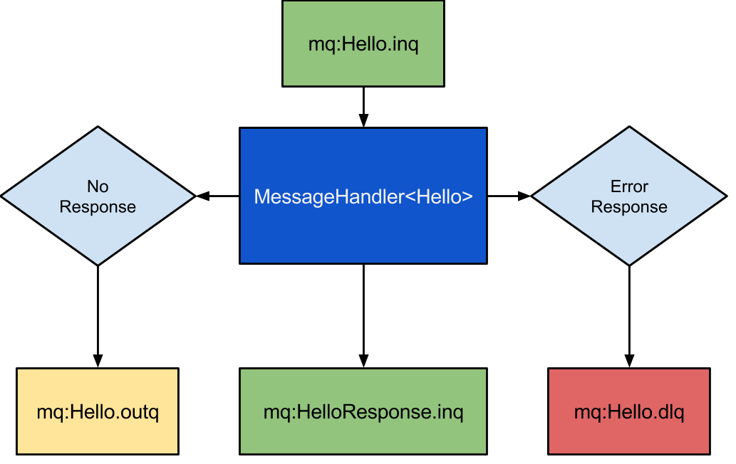 MQ Flowchart