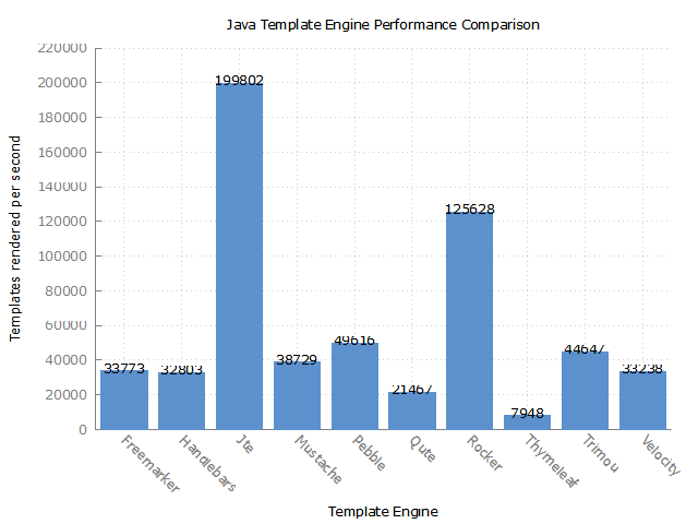 alt Template Benchmark