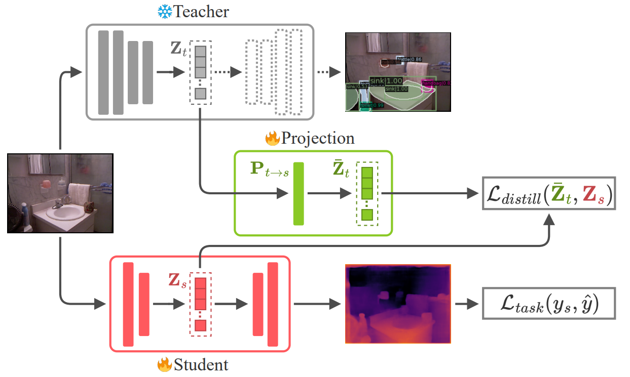 Learning to Project for Cross-Task
Knowledge Distillation