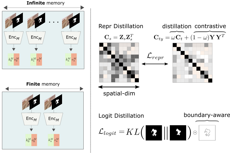 MobileVOS: Real-time Video Object Segmentation