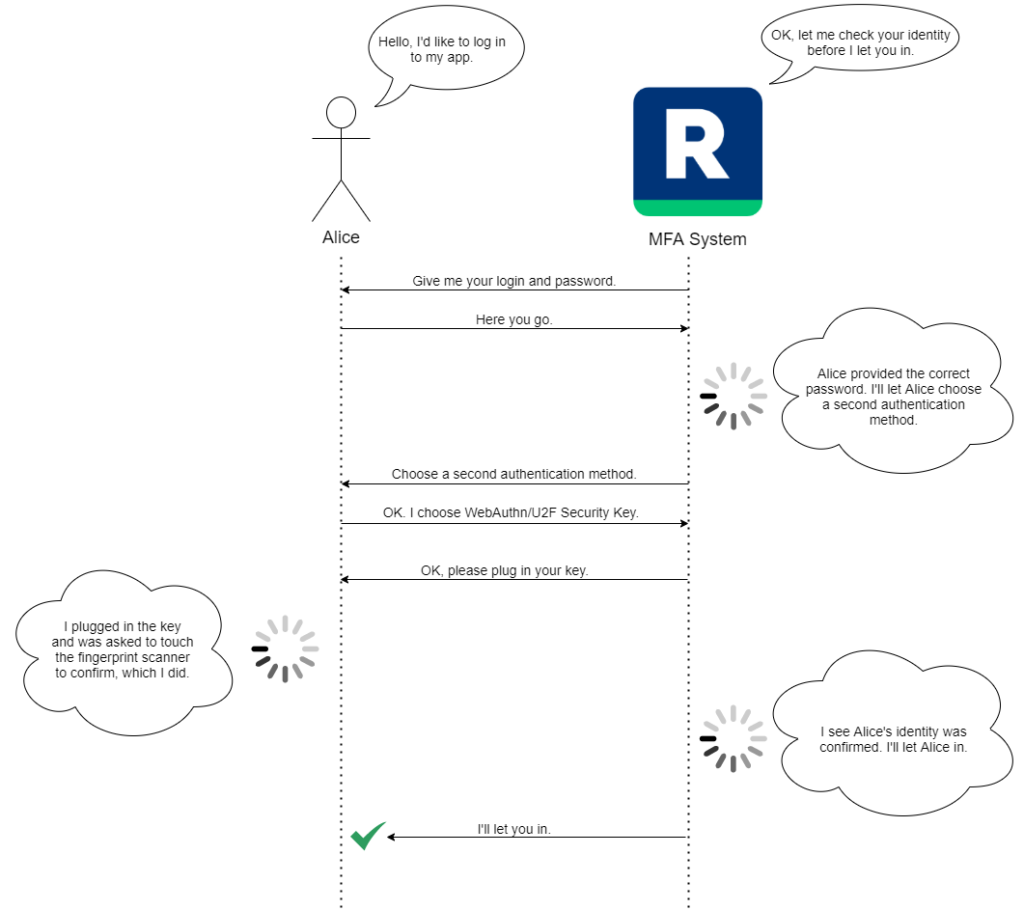 Diagram portraying successful Three-Factor Authentication (3FA)