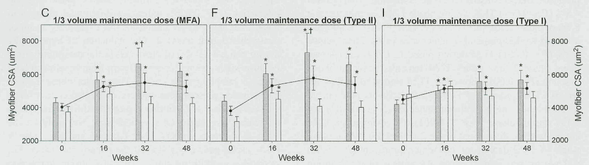 Bickel et al., 2011 - one-third volume group CSA