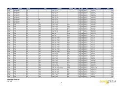 TYPE
BRAND
MODEL
TYPE
ENGINE
ENGINE_TYPE
HP
MY
ECU
ECU_VERSION
PWG
CAR
Alfa Romeo
147
1900 JTD 8v
100 2001 BOSCH
EDC15C7
118