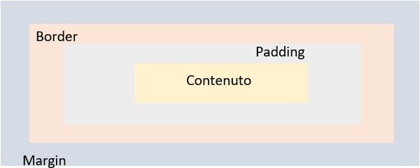 schema margin, padding e border