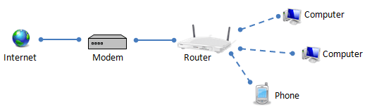 How a modem and router connect to each other, the Internet and devices on the network.