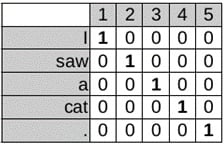 Figure 1.8 &ndash; One-hot vectors
