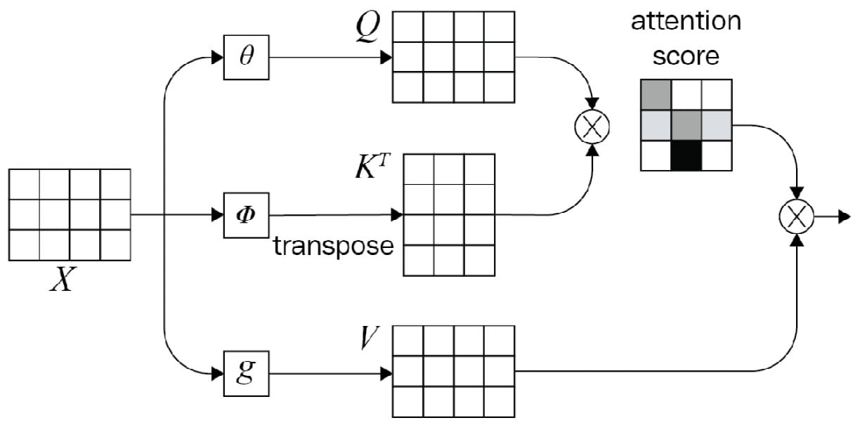 Figure 1.9 &ndash; Mathematical representation for the attention mechanism (diagram inspiration from https://blogs.oracle.com/datascience/multi-head-self-attention-in-nlp)