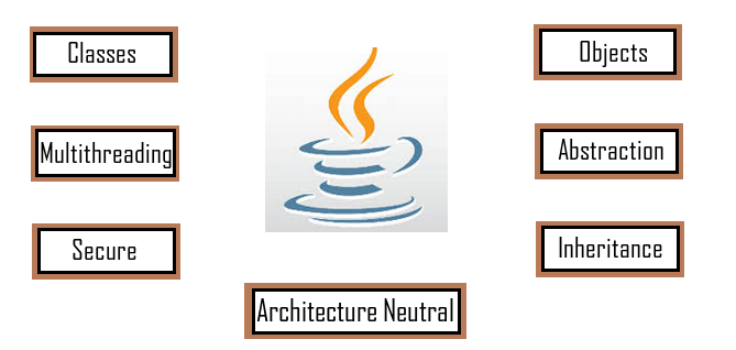 Introduction to Java