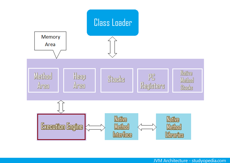 Java Virtual Machine Architecture