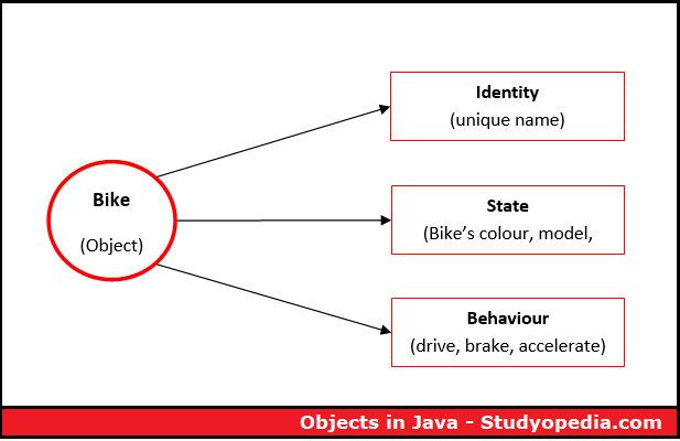 Classes and Objects in Java