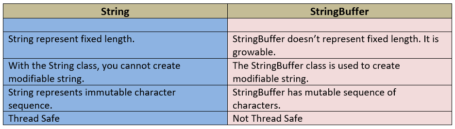 StringVsStringBuffer