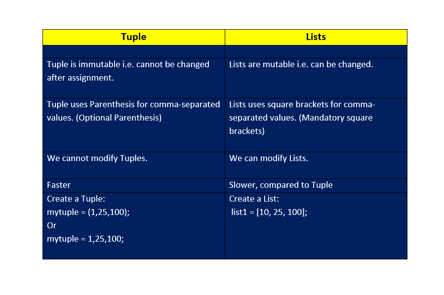 Tuples Vs List Python difference between
