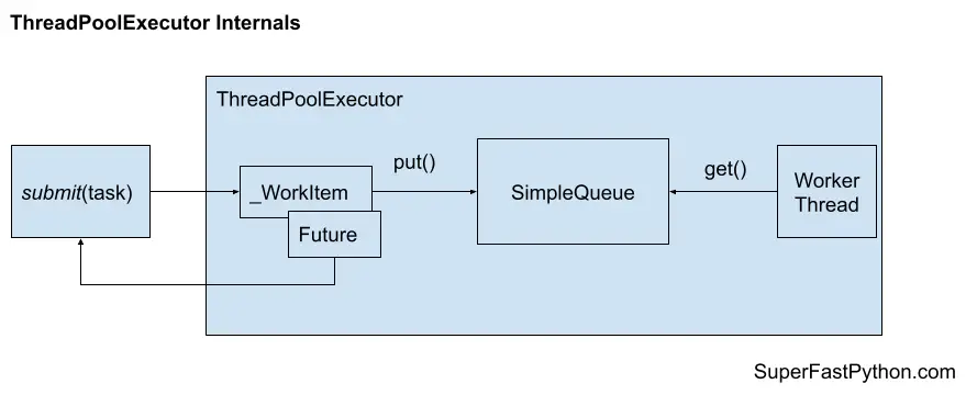 ThreadPoolExecutor Internals
