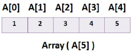 Array