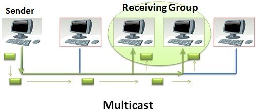 Multicast1