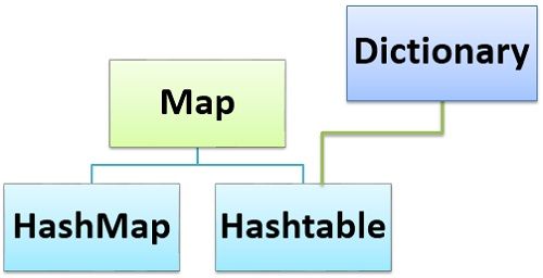 Hashmap Vs hashtable