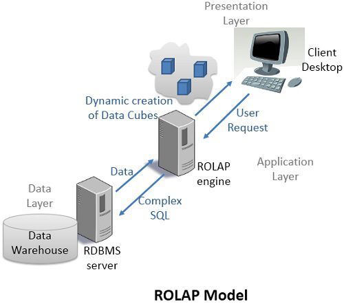 rolap-model
