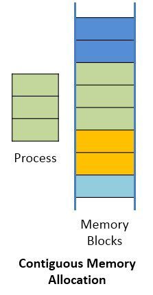 contigous-memory-allocation