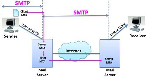 SMTP-2