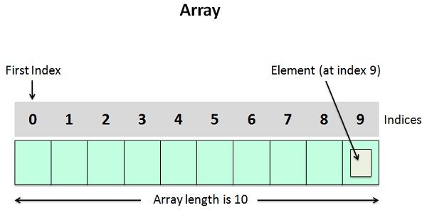 Array