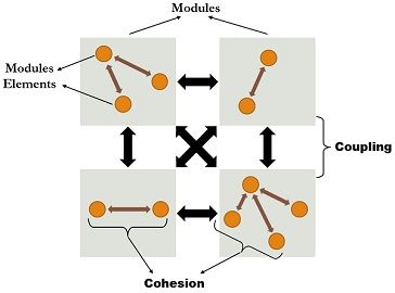 cohesion vs coupling