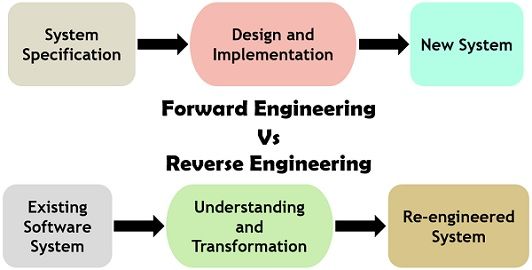 Forward engineering vs reverse engineering