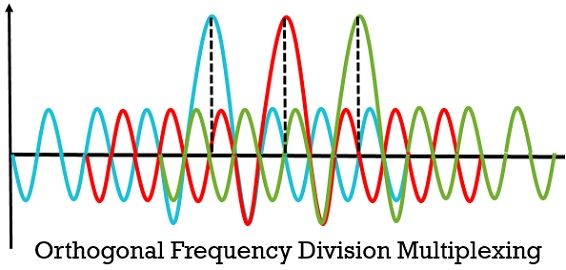 OFDM spectrum example